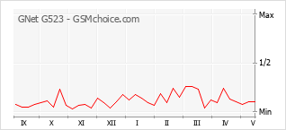 Popularity chart of GNet G523