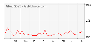 Gráfico de los cambios de popularidad GNet G523