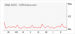 Gráfico de los cambios de popularidad GNet G525