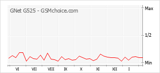 Grafico di modifiche della popolarità del telefono cellulare GNet G525