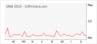 Populariteit van de telefoon: diagram GNet G525