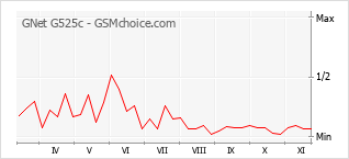 Gráfico de los cambios de popularidad GNet G525c