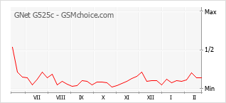 Populariteit van de telefoon: diagram GNet G525c