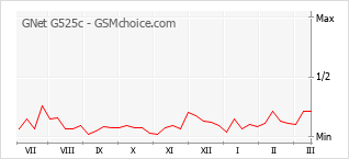 Traçar mudanças de populariedade do telemóvel GNet G525c