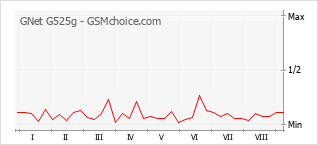 Grafico di modifiche della popolarità del telefono cellulare GNet G525g