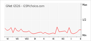 Gráfico de los cambios de popularidad GNet G526