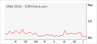 Grafico di modifiche della popolarità del telefono cellulare GNet G526