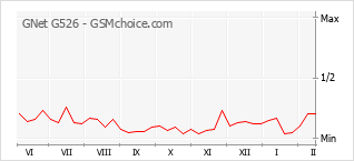 Traçar mudanças de populariedade do telemóvel GNet G526