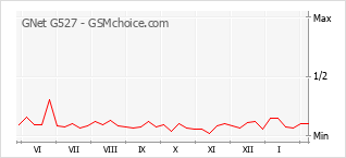Diagramm der Poplularitätveränderungen von GNet G527