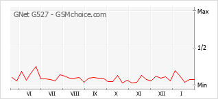 Grafico di modifiche della popolarità del telefono cellulare GNet G527