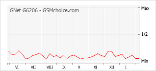 Diagramm der Poplularitätveränderungen von GNet G6206