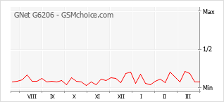 Gráfico de los cambios de popularidad GNet G6206