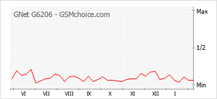 Grafico di modifiche della popolarità del telefono cellulare GNet G6206
