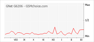 Populariteit van de telefoon: diagram GNet G6206