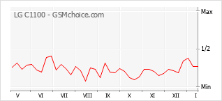 Popularity chart of LG C1100