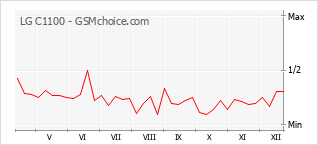 Populariteit van de telefoon: diagram LG C1100