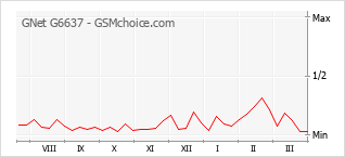 Gráfico de los cambios de popularidad GNet G6637