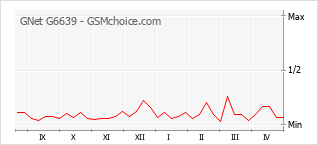 Gráfico de los cambios de popularidad GNet G6639