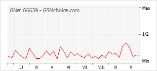 Le graphique de popularité de GNet G6639