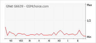 Populariteit van de telefoon: diagram GNet G6639