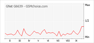 Диаграмма изменений популярности телефона GNet G6639