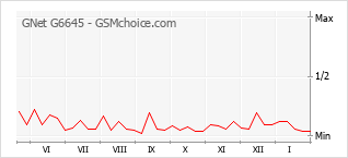 Diagramm der Poplularitätveränderungen von GNet G6645
