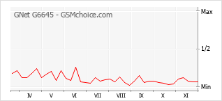 手机声望改变图表 GNet G6645