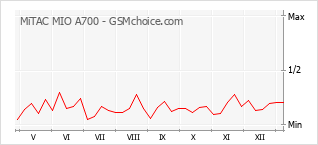 Diagramm der Poplularitätveränderungen von MiTAC MIO A700