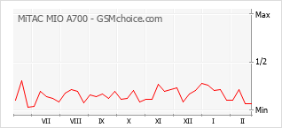 Popularity chart of MiTAC MIO A700