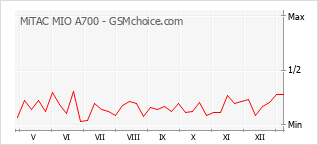 Gráfico de los cambios de popularidad MiTAC MIO A700