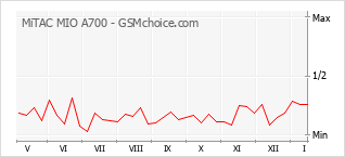 Le graphique de popularité de MiTAC MIO A700