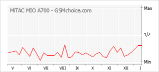 Grafico di modifiche della popolarità del telefono cellulare MiTAC MIO A700