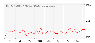 Populariteit van de telefoon: diagram MiTAC MIO A700