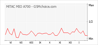 Диаграмма изменений популярности телефона MiTAC MIO A700
