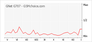 Diagramm der Poplularitätveränderungen von GNet G707
