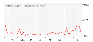 Gráfico de los cambios de popularidad GNet G707