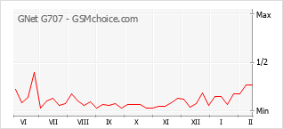 Populariteit van de telefoon: diagram GNet G707