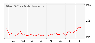 Traçar mudanças de populariedade do telemóvel GNet G707