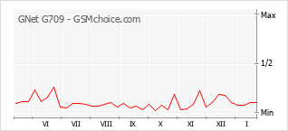 Diagramm der Poplularitätveränderungen von GNet G709