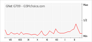 Le graphique de popularité de GNet G709