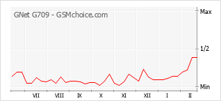 Диаграмма изменений популярности телефона GNet G709