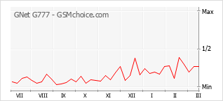 Gráfico de los cambios de popularidad GNet G777