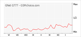 Grafico di modifiche della popolarità del telefono cellulare GNet G777
