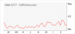 Populariteit van de telefoon: diagram GNet G777