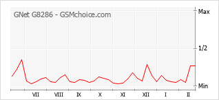 Gráfico de los cambios de popularidad GNet G8286