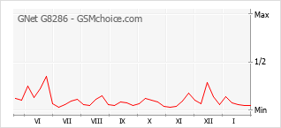 Grafico di modifiche della popolarità del telefono cellulare GNet G8286