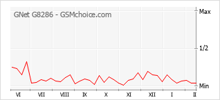 Traçar mudanças de populariedade do telemóvel GNet G8286