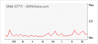 Diagramm der Poplularitätveränderungen von GNet G777i