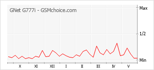 Grafico di modifiche della popolarità del telefono cellulare GNet G777i