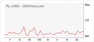 Diagramm der Poplularitätveränderungen von Fly LX500
